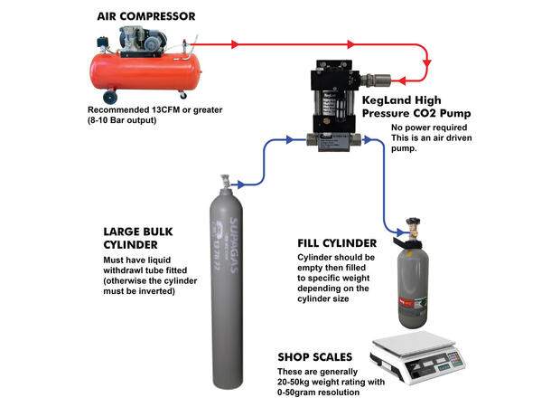 Co2 Refill station